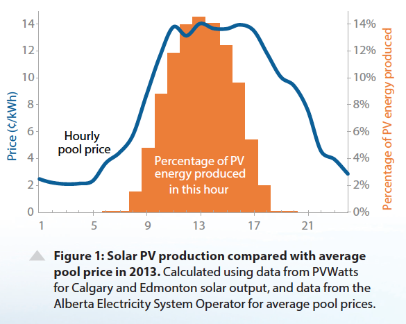 solar subsidizing grid hourly price 
