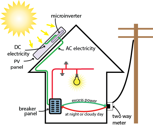 How-Grid-Tie-Solar-Works