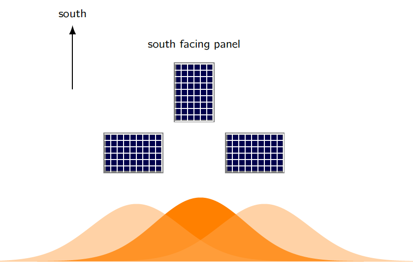 east and west solar arrays peak before and after south arrays