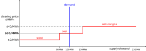 example merit order grid 100MW demand