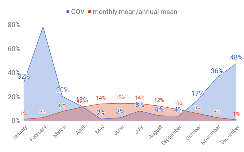 COV solar production