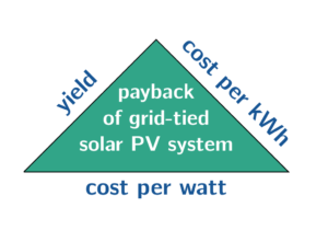 payback_grid_tied_solar_PV_Alberta