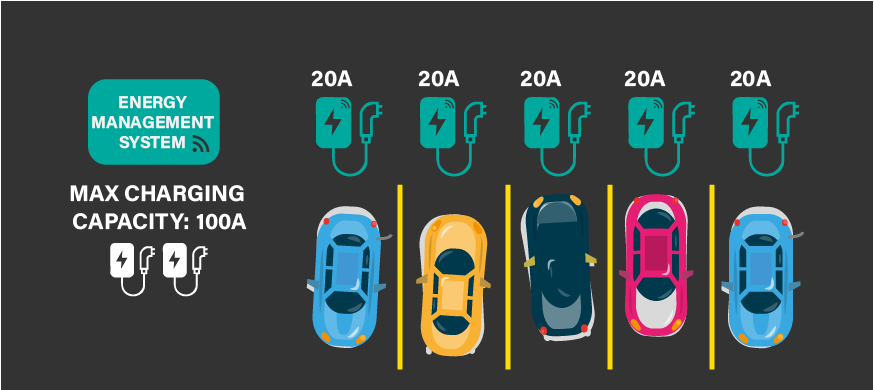 100A smart dynamic load management multiple EV charging